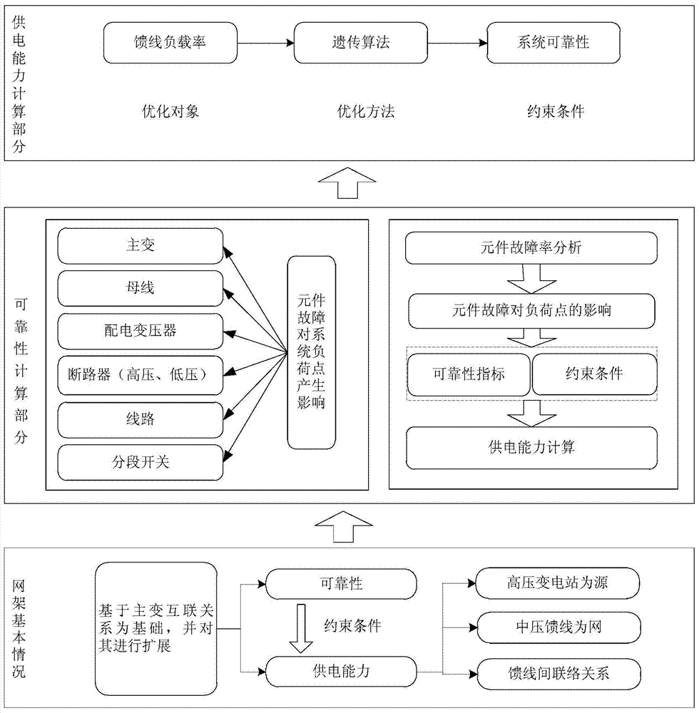 A method for evaluating power supply capacity of medium voltage distribution network based on distribution system reliability