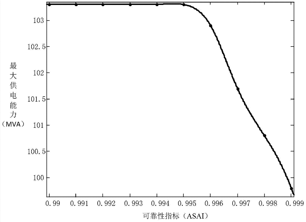 A method for evaluating power supply capacity of medium voltage distribution network based on distribution system reliability