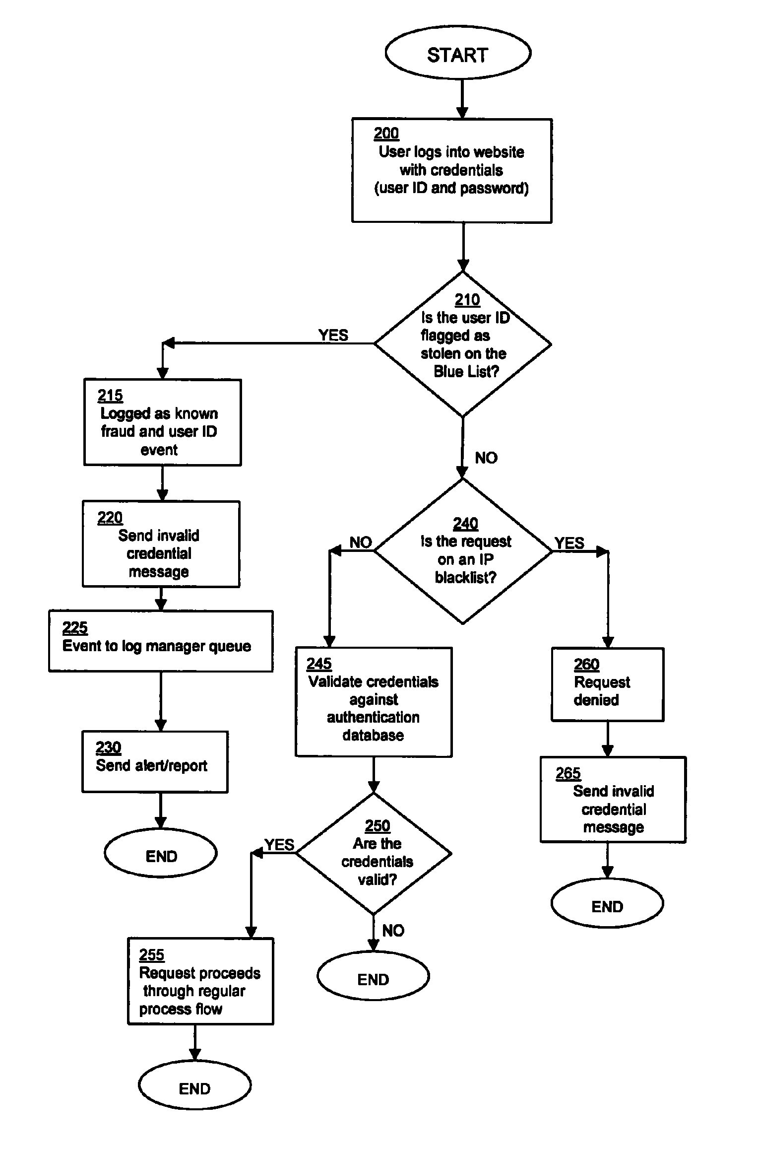 System and method for detection and prevention of computer fraud
