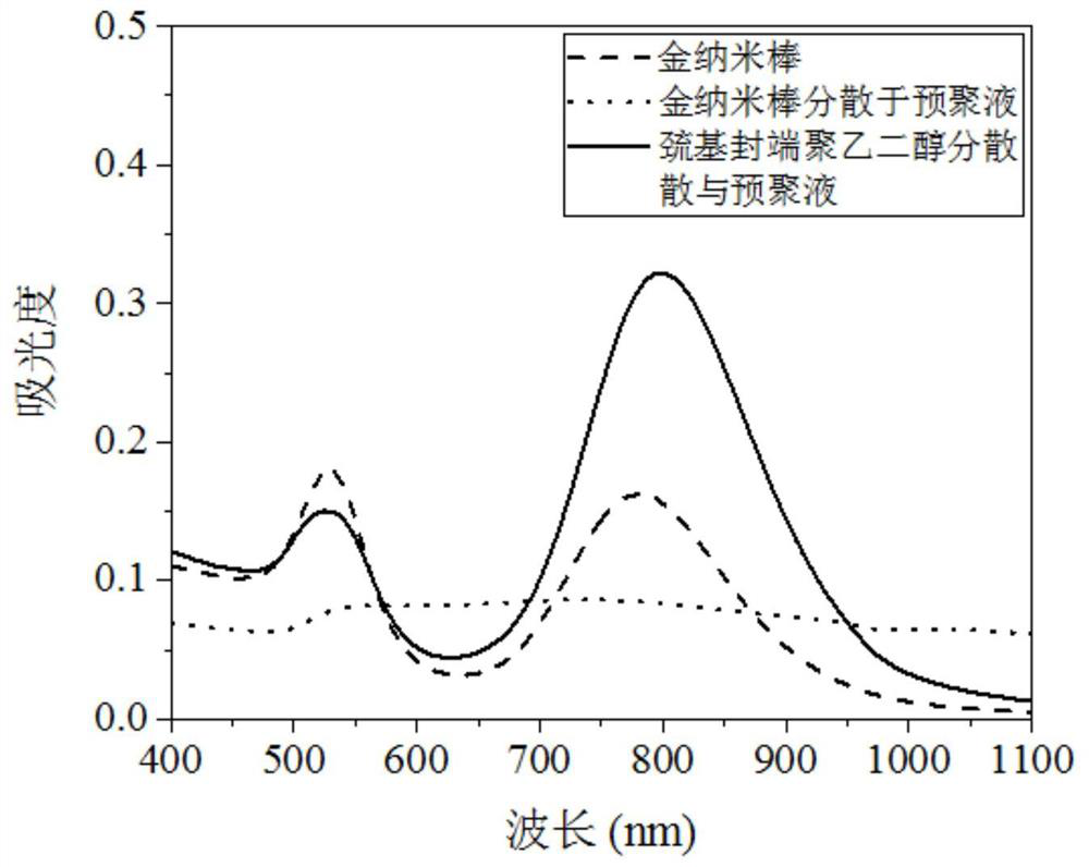 Near-infrared detection colorimetric sensor as well as preparation method and application thereof