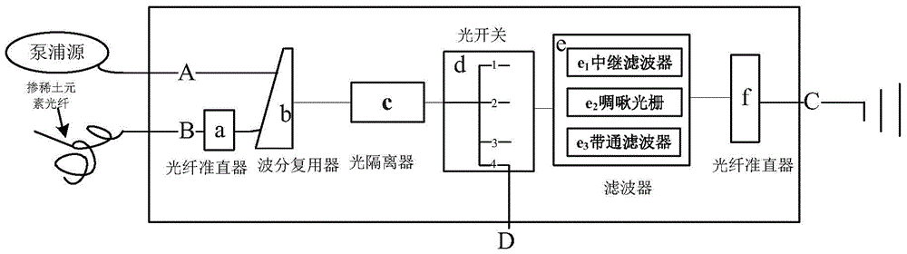 A multifunctional integrated device for ase fiber light source