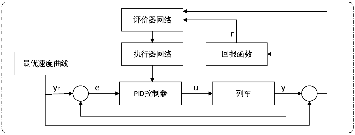 PID locomotive automatic driving optimal control method based on reinforcement learning