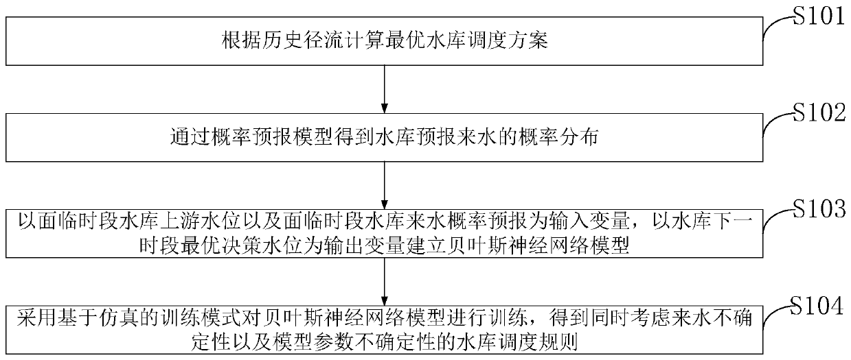 Multi-uncertainty reservoir scheduling rule extraction method and system