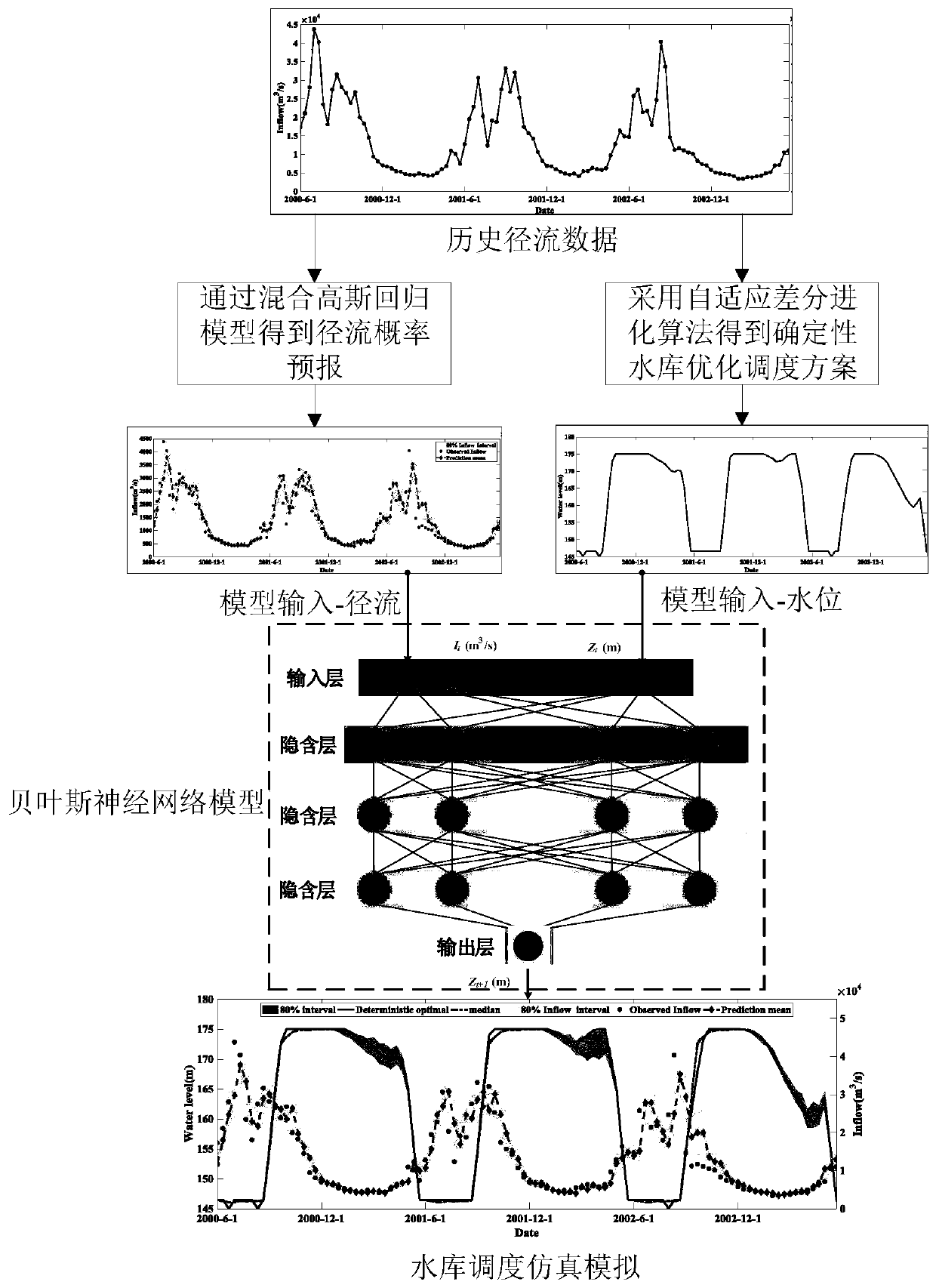 Multi-uncertainty reservoir scheduling rule extraction method and system