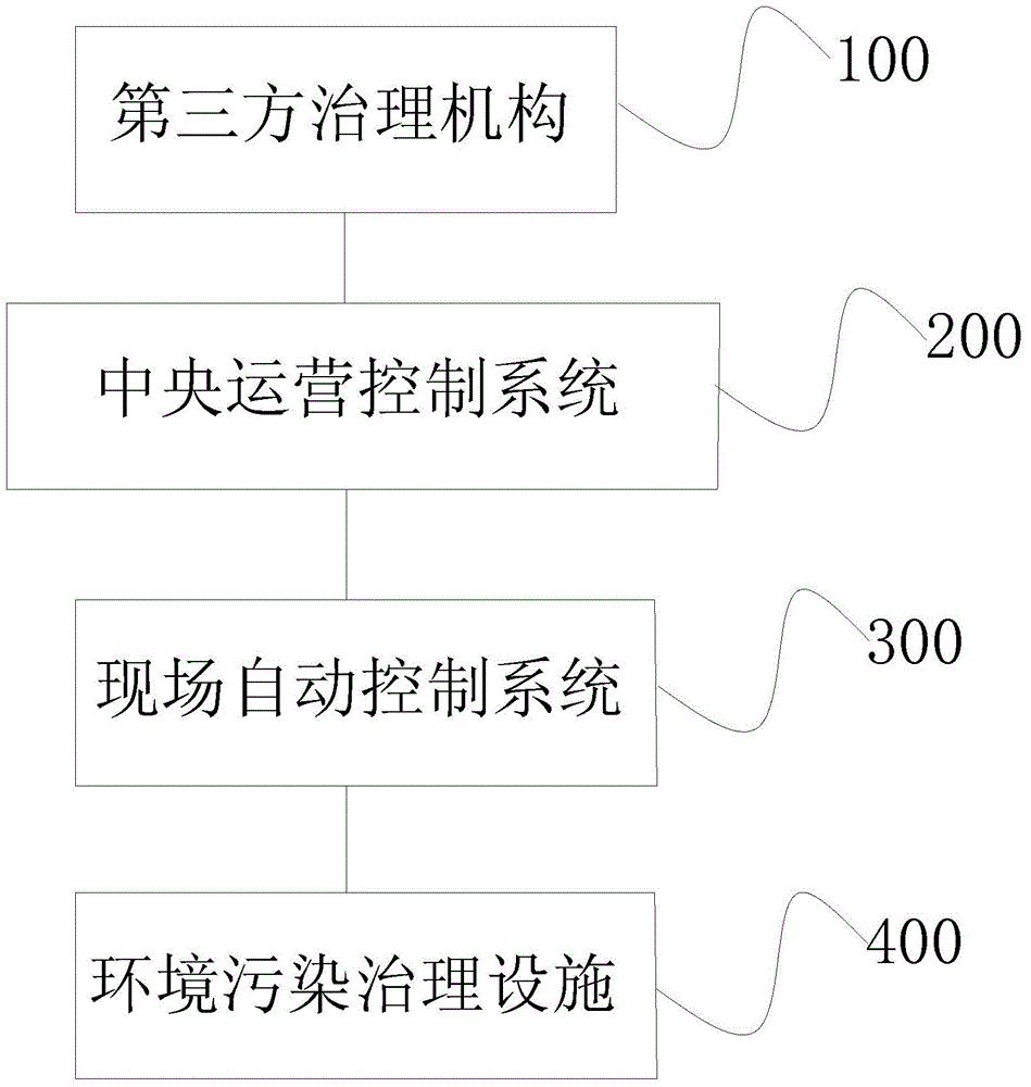 Management system and method for remotely controlling environmental pollution abatement facility