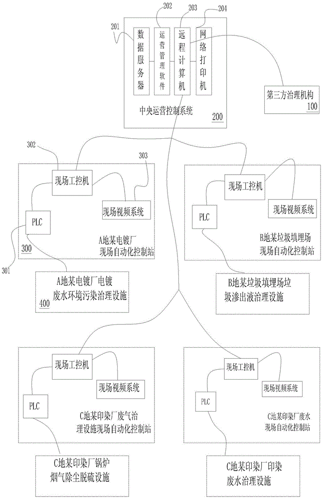 Management system and method for remotely controlling environmental pollution abatement facility