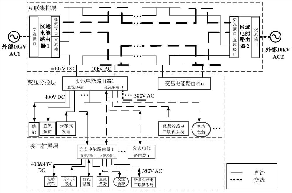 A regional energy interconnection distribution network system based on power routing technology