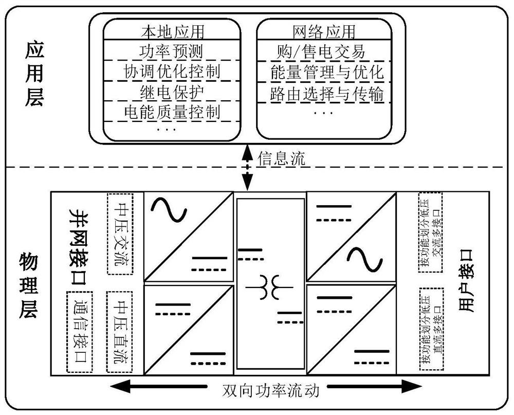 A regional energy interconnection distribution network system based on power routing technology