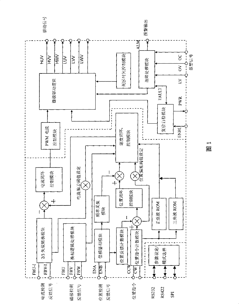 Brushless servo control system and driving apparatus based on permanent magnet brushless DC motor