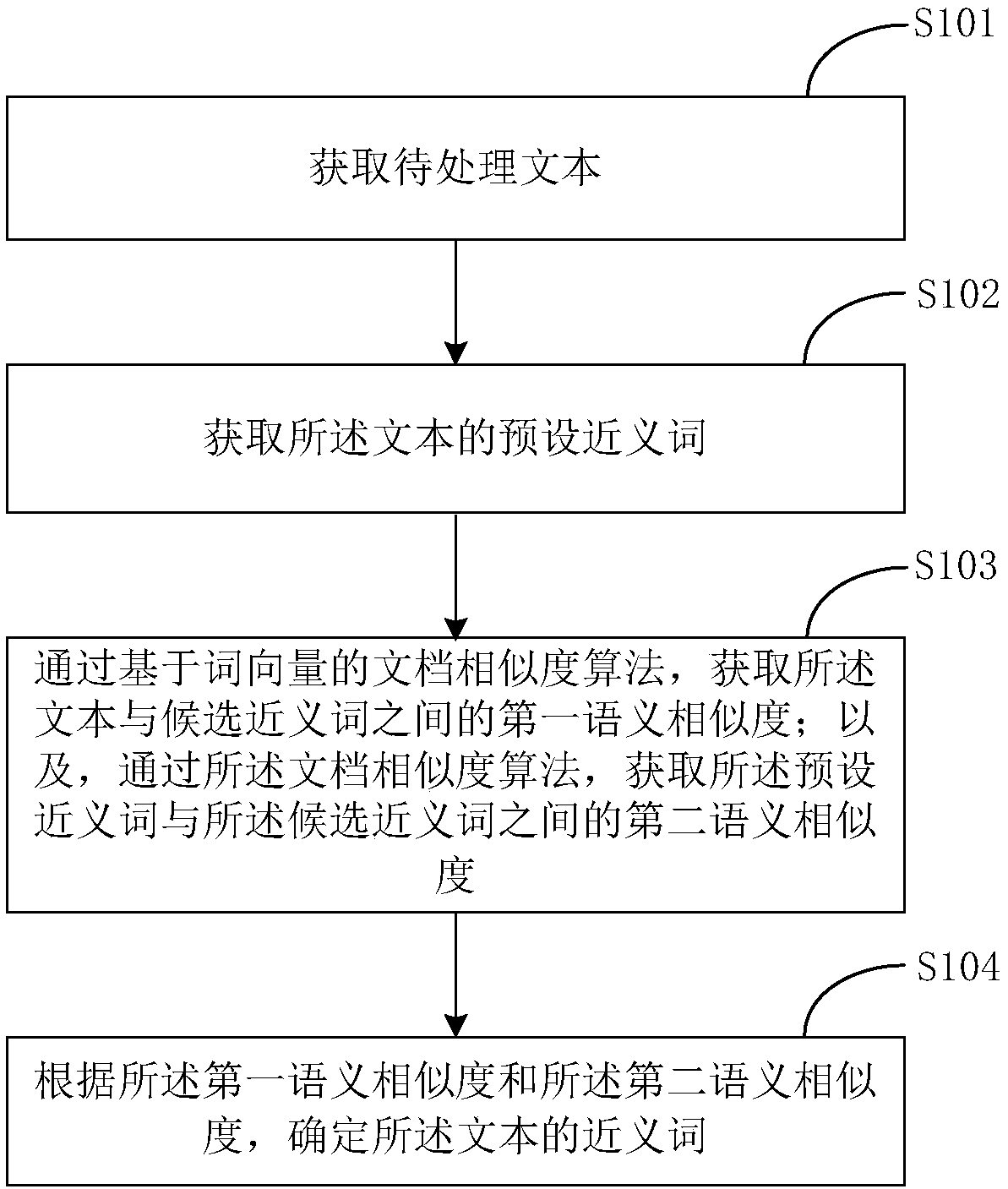 Synonym mining method, device and electronic equipment