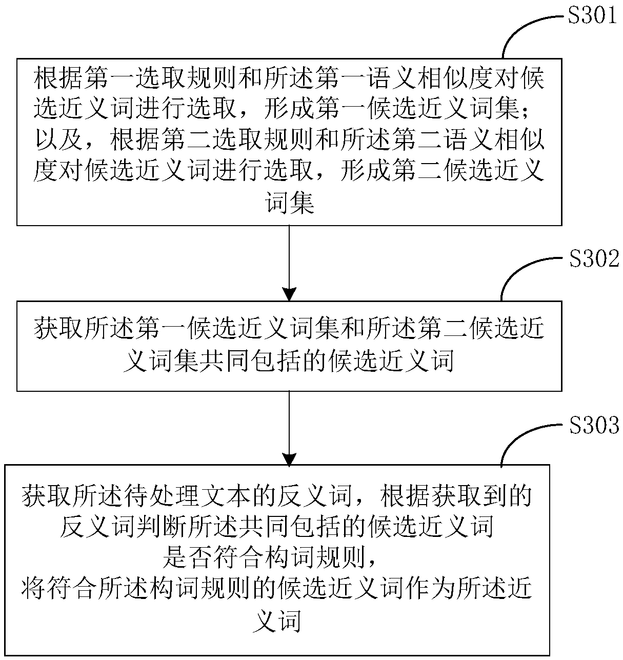 Synonym mining method, device and electronic equipment