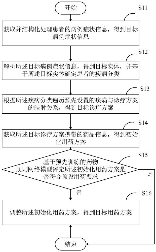 Big data-based medication scheme recommendation method and apparatus, and related device