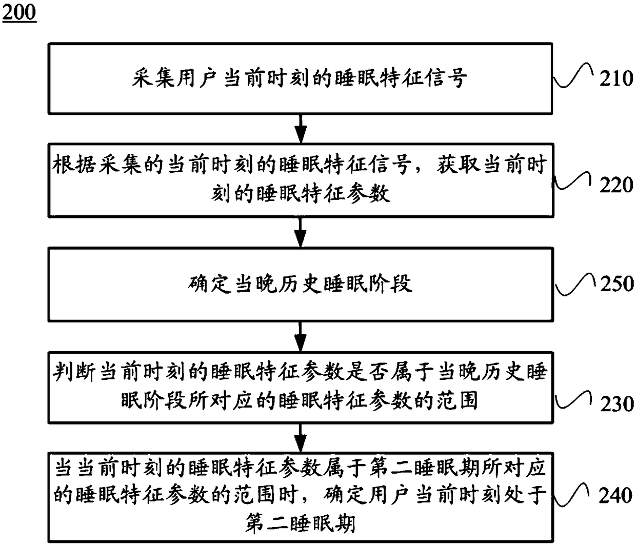 A method and device for determining sleep stages