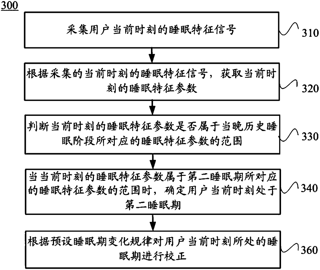 A method and device for determining sleep stages