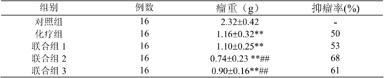 Traditional Chinese medicine composition with lung cancer chemotherapeutic effect-enhancing and toxicity-reducing functions as well as preparation method and application thereof