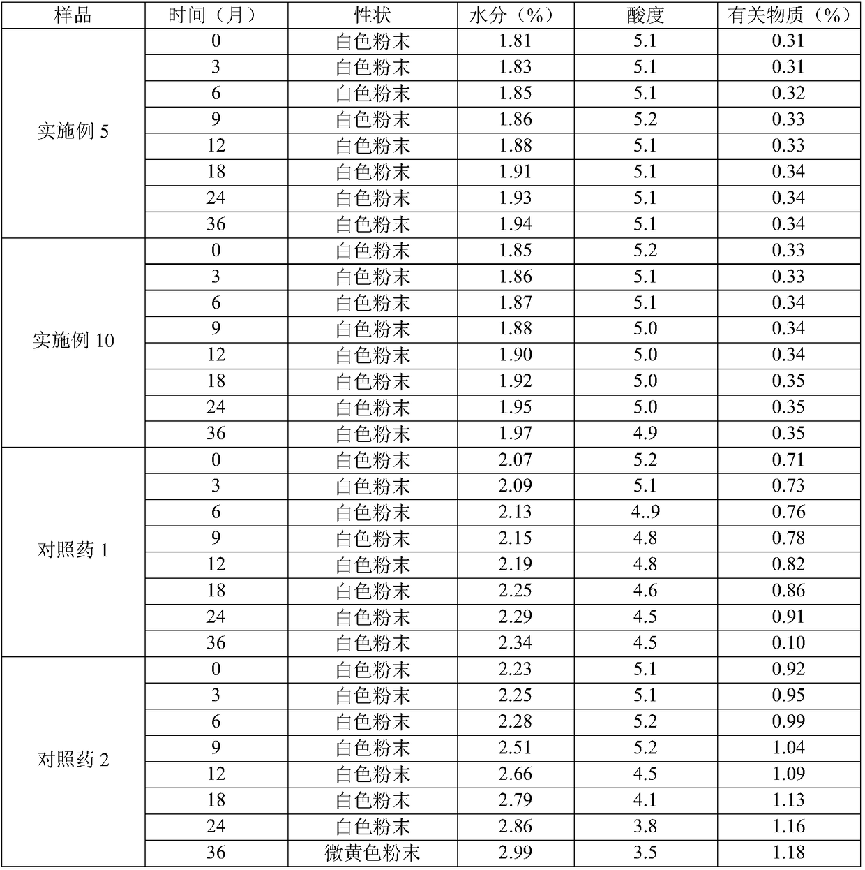 A kind of cefoperazone sodium sulbactam sodium composition