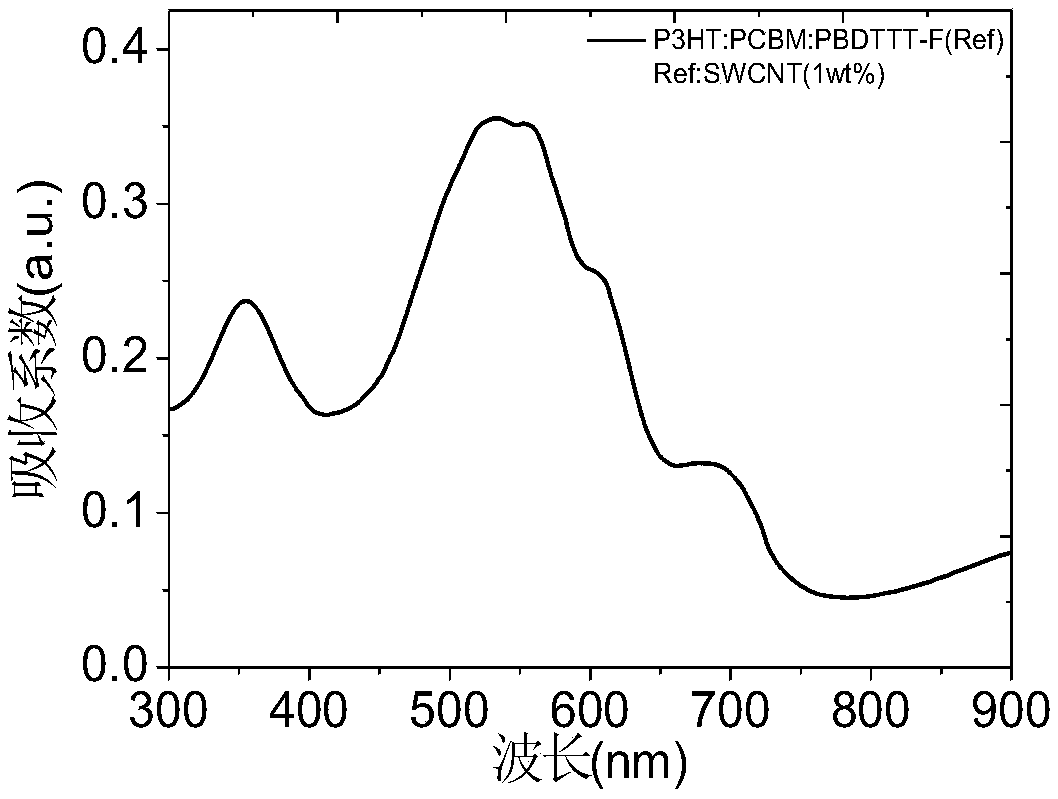 An organic photodetector for a wide spectrum and a preparation method thereof