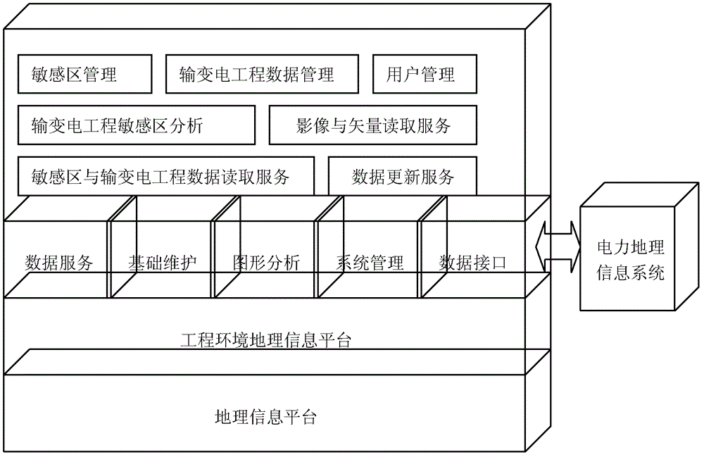 Transmission and transformation project environment sensitive area comprehensive management system based on geographic information technology