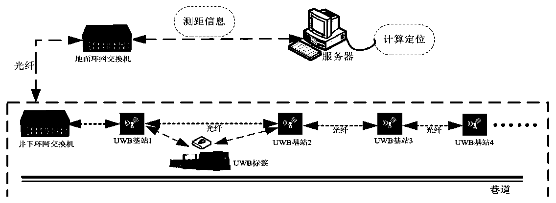 Underground locomotive ranging and positioning method and system based on UWB ultra-wideband wireless communication