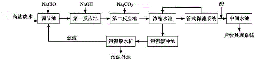 High-salt waste water zero emission and salt separation processing method and device