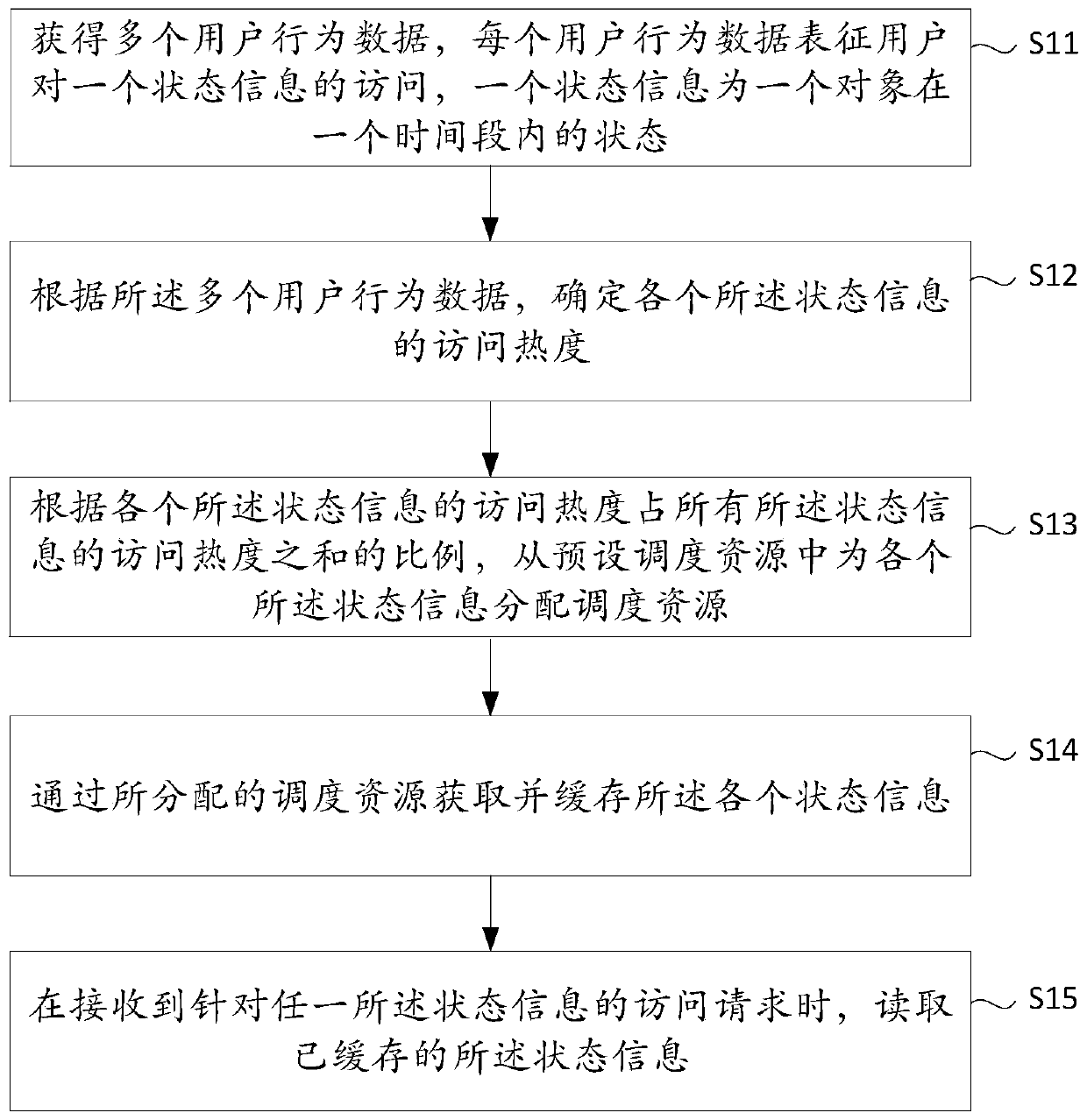 Scheduling resource allocation method and device, electronic equipment and readable storage medium