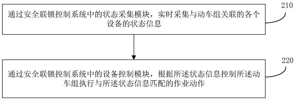 Safety interlocking control system and method