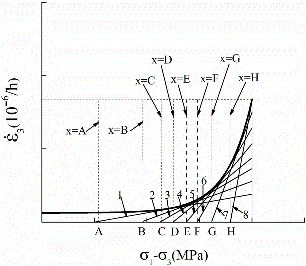 Method for determining long-term strength parameter of rock based on steady-flow variable-rate tangent line