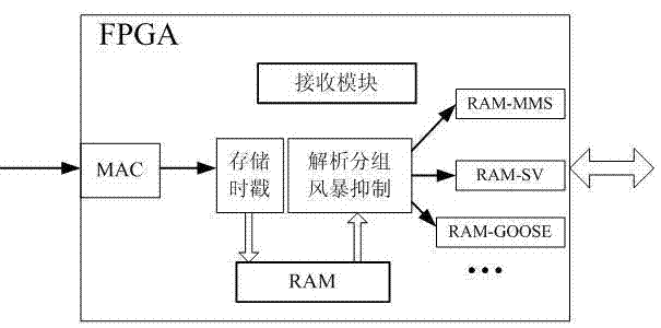 One-layer network data processing method suitable for intelligent substation