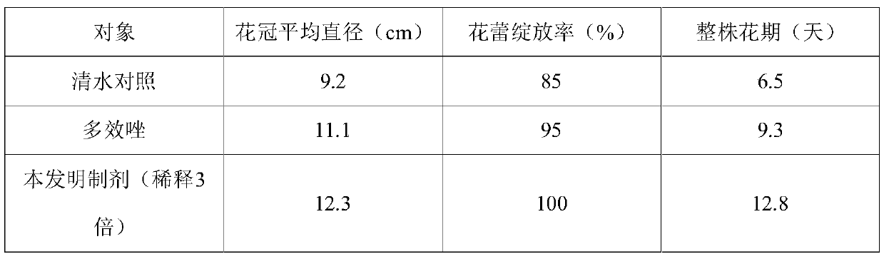 Preparation method of plant blooming prolonging agent