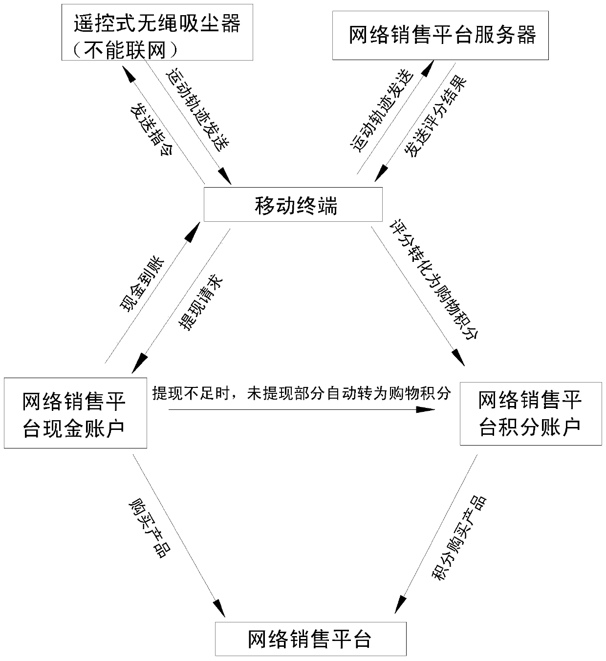 Application system of remote-control wireless dust collector and application method of application system