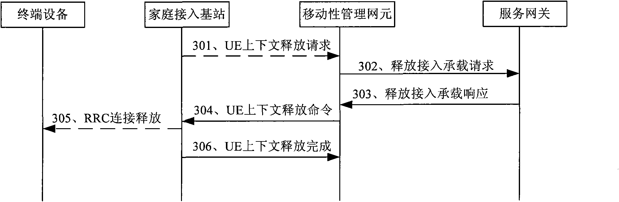 Paging processing method and device under scene of home base station access