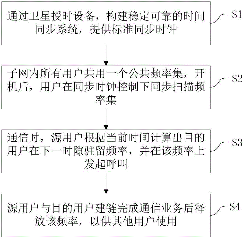 Private network frequency-selecting networking chain building method based on short wave channel