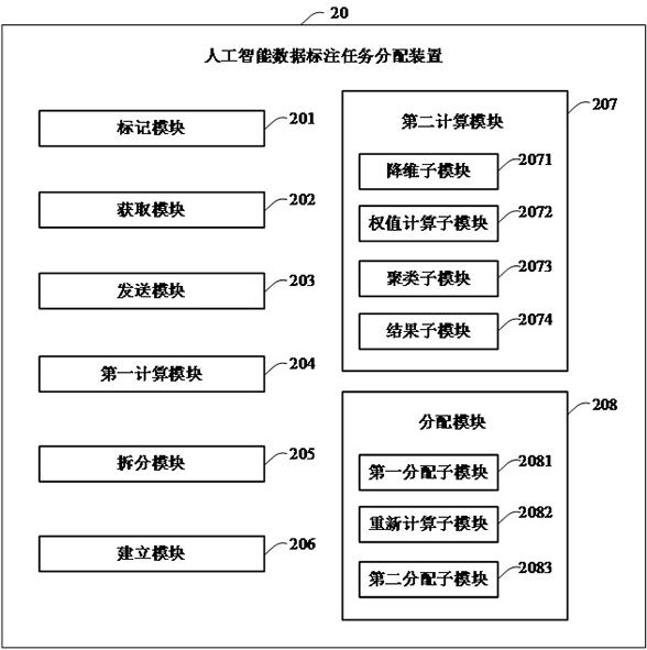 Artificial intelligence data annotation task allocation method and device