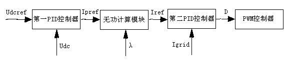 Single phase grid-connected inverter reactive output control method