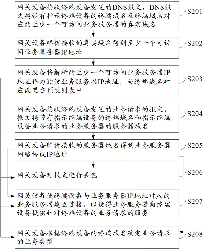 Message receiving method, deep packet inspection device, and system