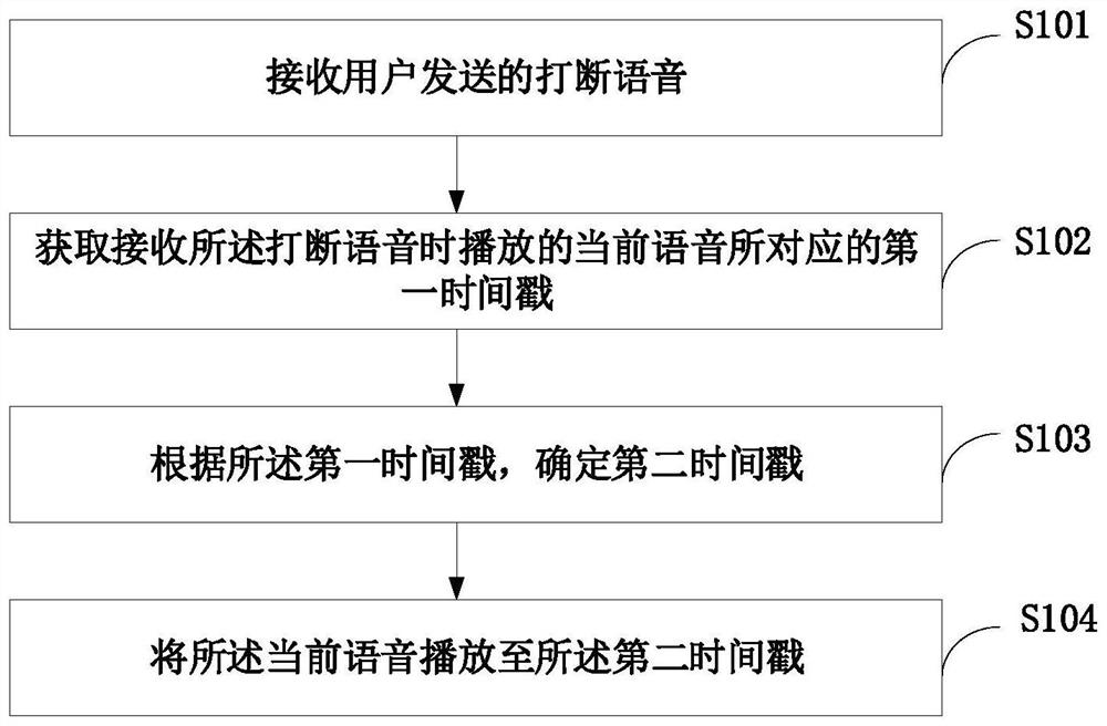 A method, device and system for processing intelligent voice interaction interruption