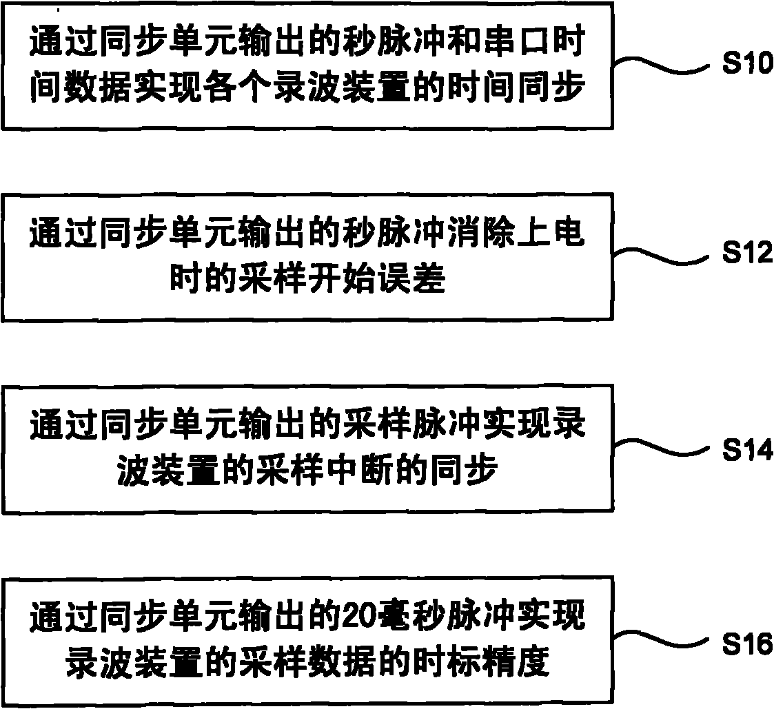 Synchronizing unit and method for synchronizing distributed wave recording devices