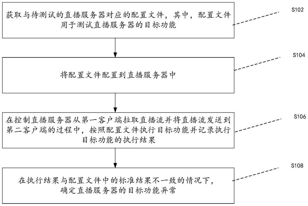 Test method and device of live broadcast server, storage medium and electronic equipment