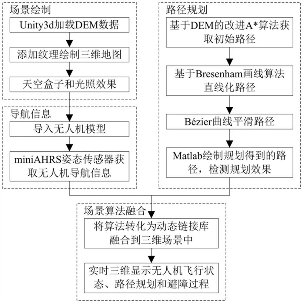 UAV 3D scene path navigation platform and its 3D improved path planning method