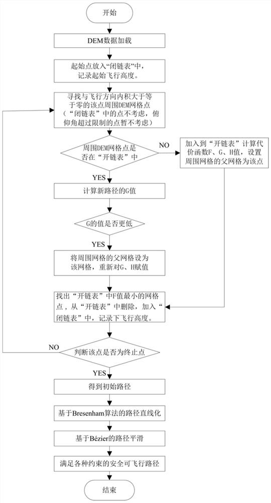 UAV 3D scene path navigation platform and its 3D improved path planning method