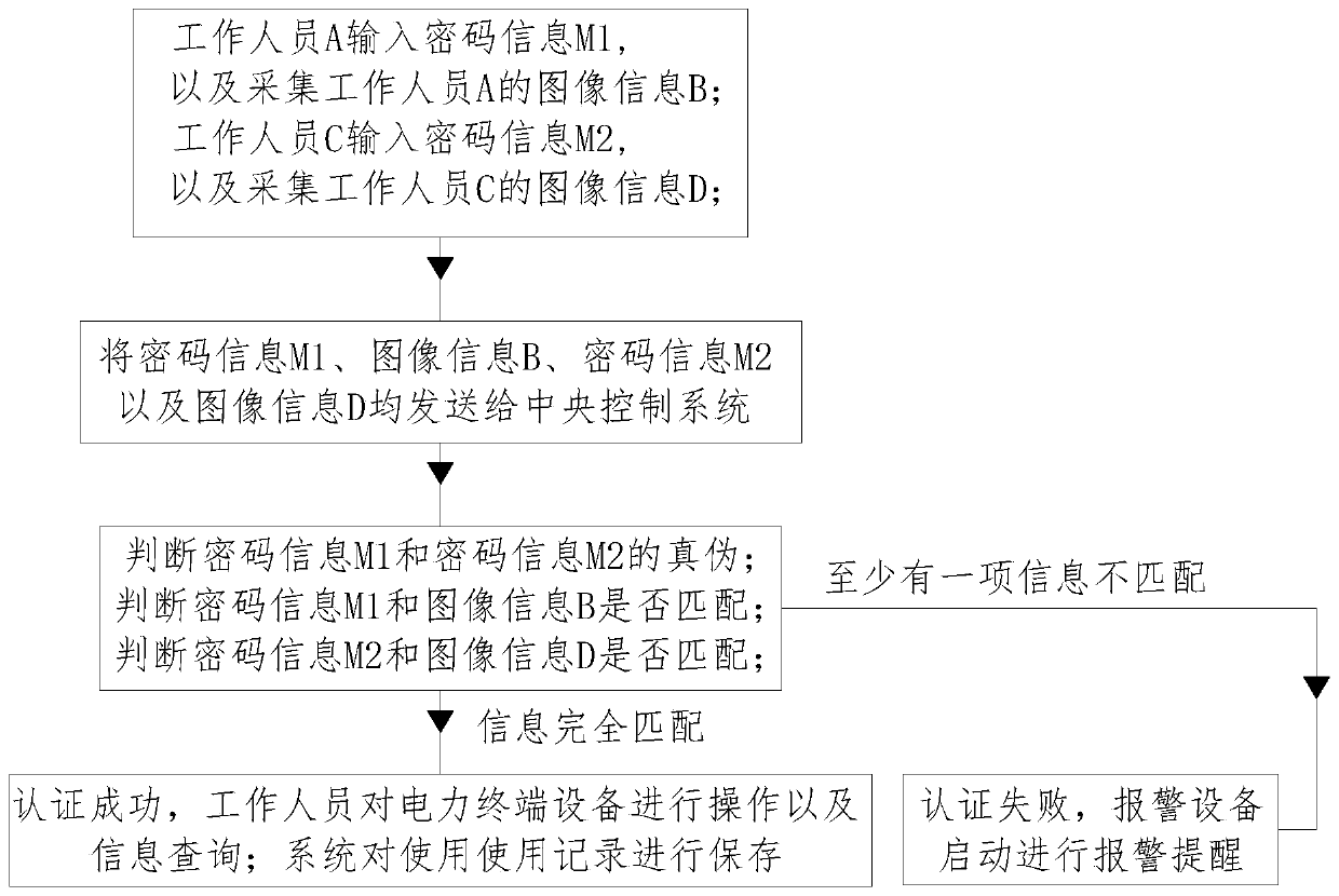 Information security protection system and method for power terminal equipment