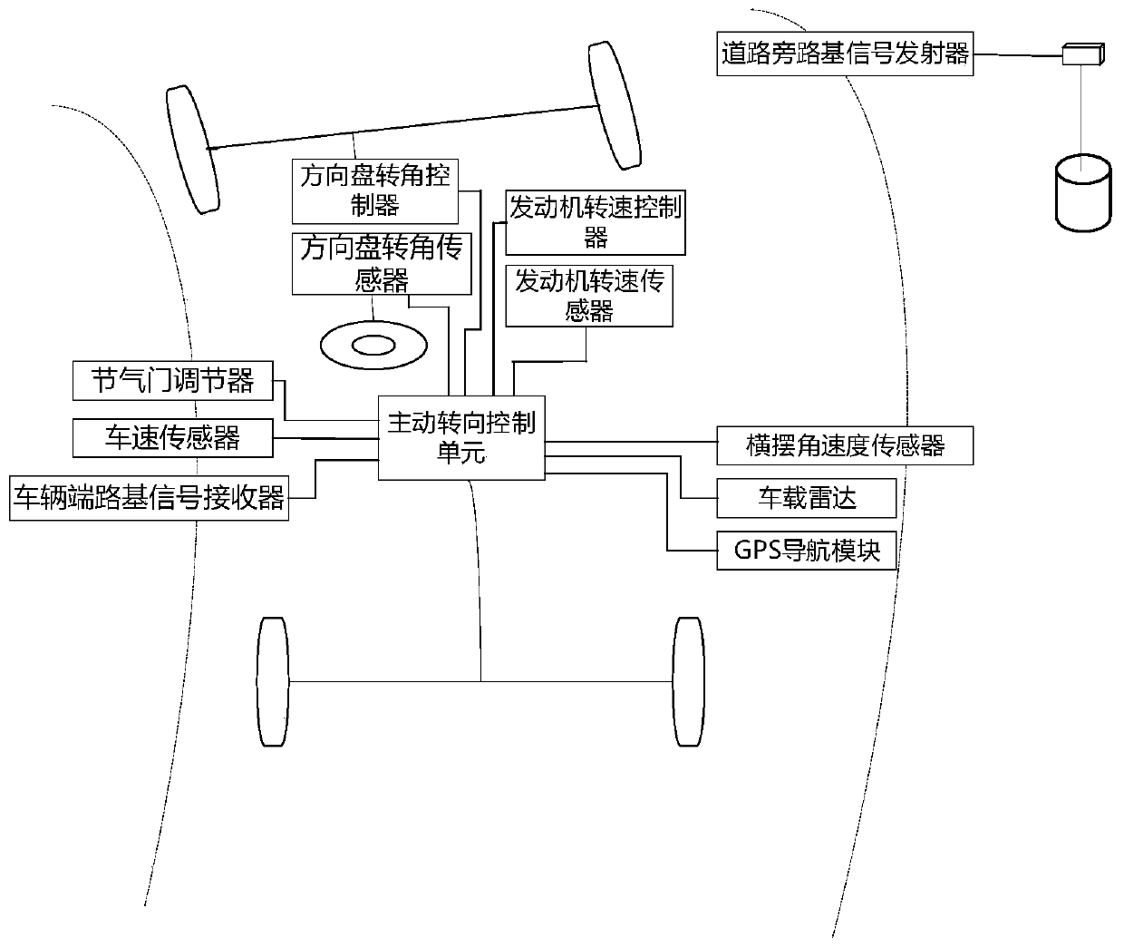 Automobile active steering control system and method based on vehicle-road collaboration
