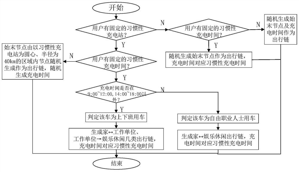 A charging path optimization method for electric vehicles based on user travel rules