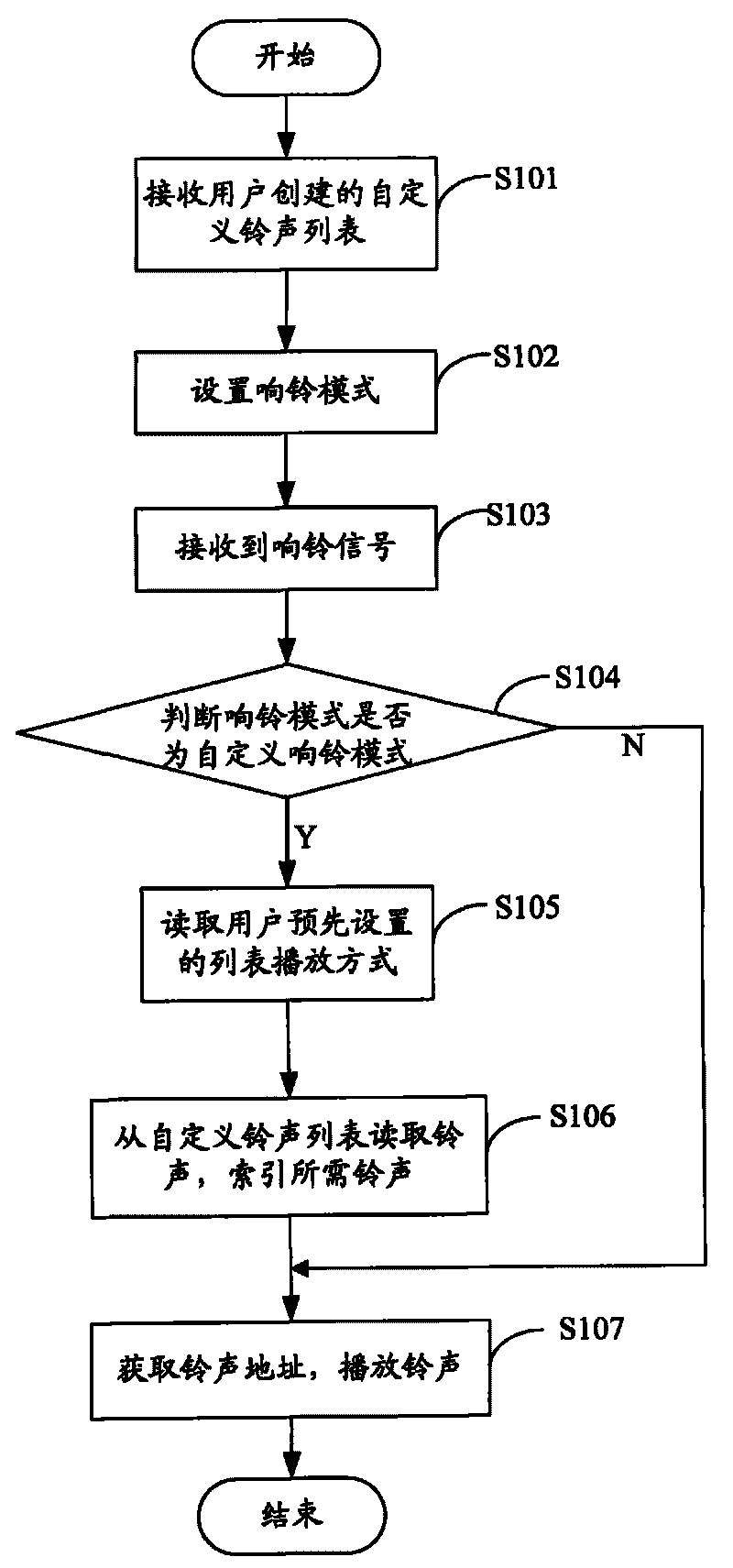 Communication terminal, ring playing method and system thereof