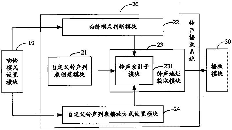 Communication terminal, ring playing method and system thereof