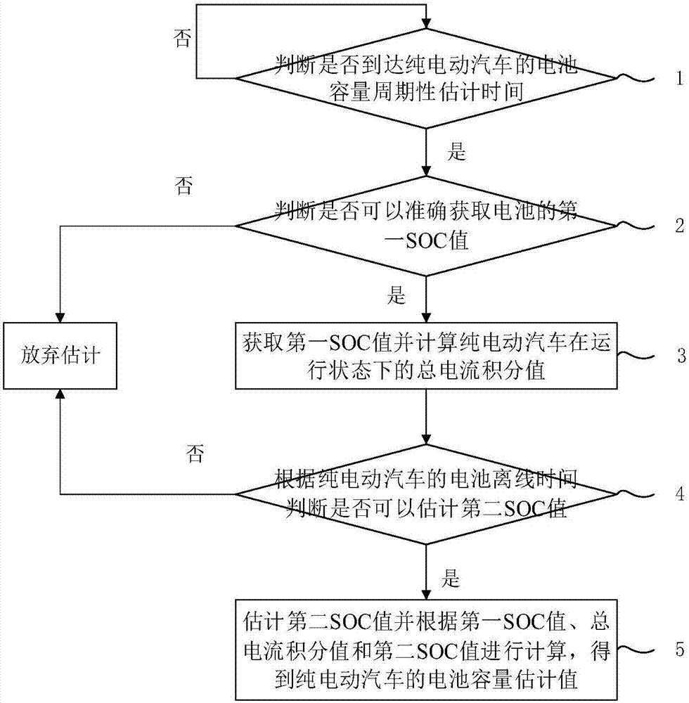 Battery capacity active estimating method for pure electric vehicle