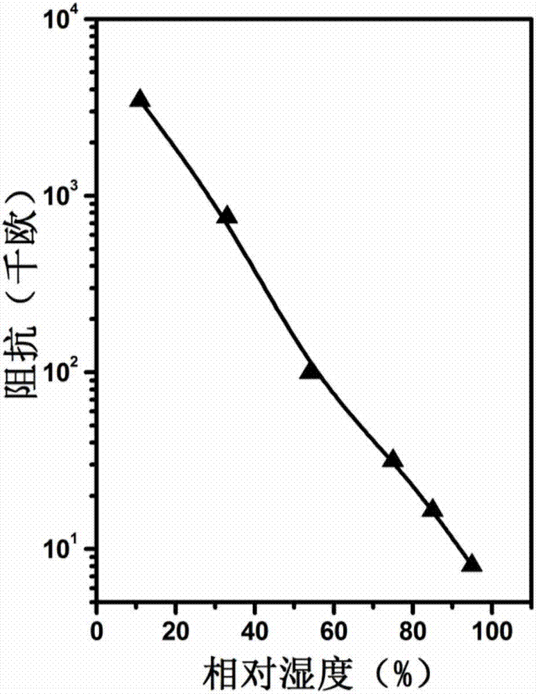 Impedance type humidity sensitive element based on polymer modified silicon dioxide particles available for solution processing and preparation method thereof