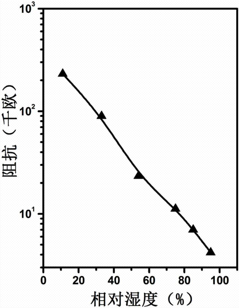 Impedance type humidity sensitive element based on polymer modified silicon dioxide particles available for solution processing and preparation method thereof