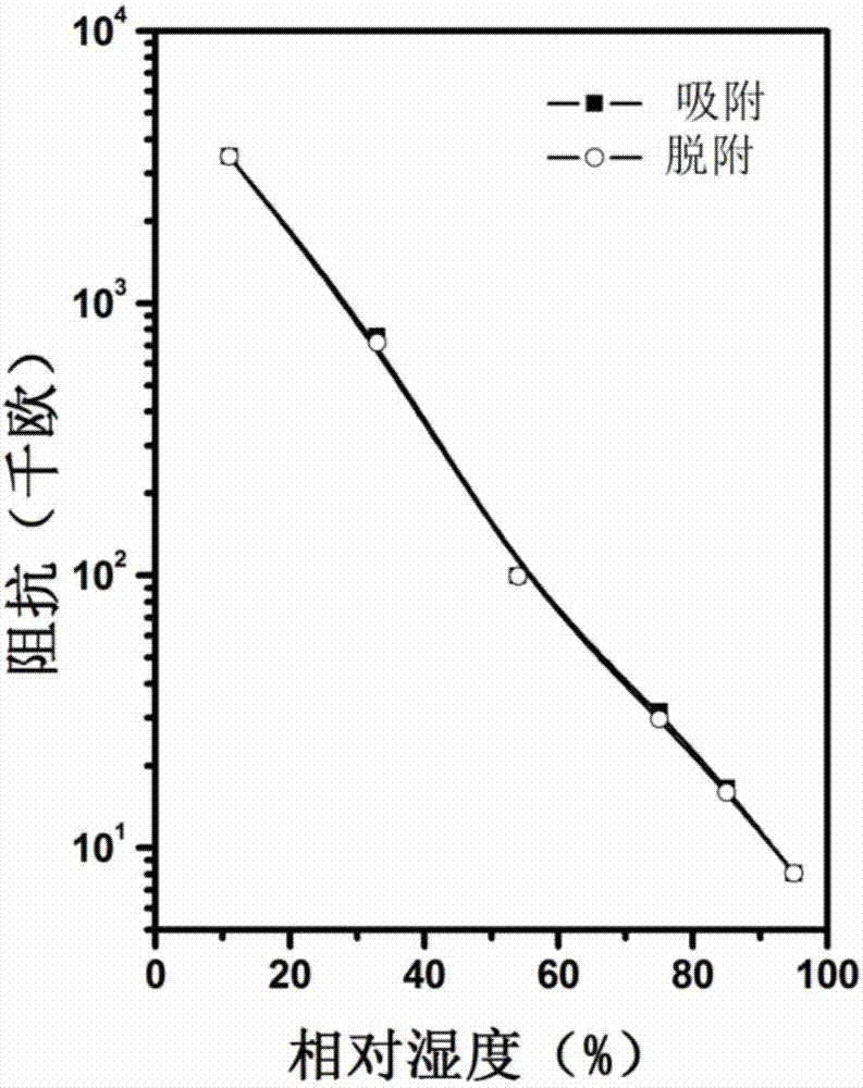 Impedance type humidity sensitive element based on polymer modified silicon dioxide particles available for solution processing and preparation method thereof