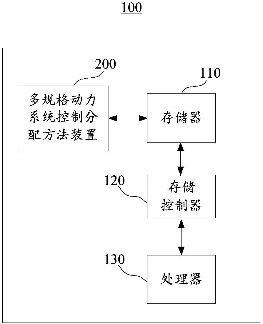 Multi-type power system control distribution method and related device